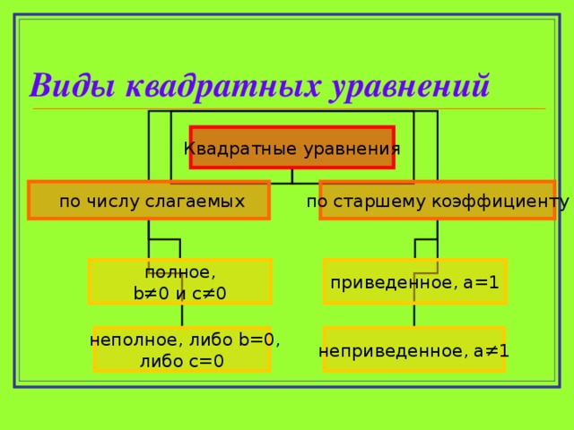 Виды квадратных уравнений Квадратные уравнения  по числу слагаемых по старшему коэффициенту  полное, b ≠0 и с≠0 приведенное, а=1  неполное, либо b =0,  либо с=0 неприведенное, а ≠1 