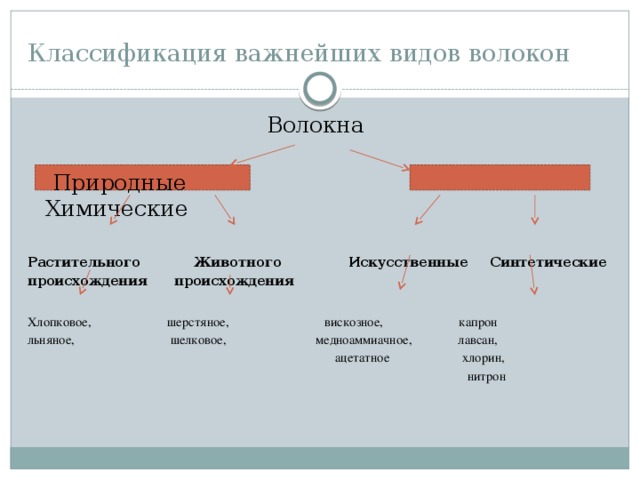 Классификация важнейших видов волокон Волокна  Природные Химические Растительного Животного Искусственные Синтетические происхождения происхождения Хлопковое, шерстяное, вискозное, капрон льняное, шелковое, медноаммиачное, лавсан,  ацетатное хлорин,   нитрон  