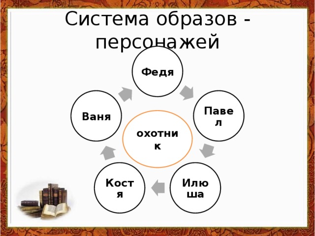 Система образов персонажей. Система образов 7 класс. Кластер Бежин луг. Кластер по Бежин луг.