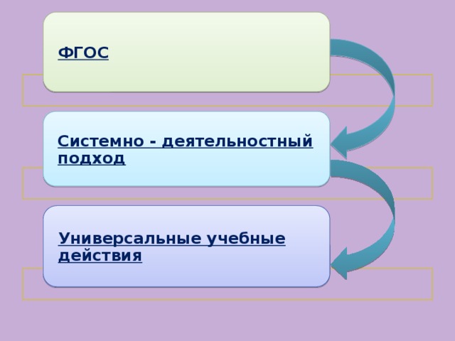 ФГОС Системно - деятельностный подход Универсальные учебные действия