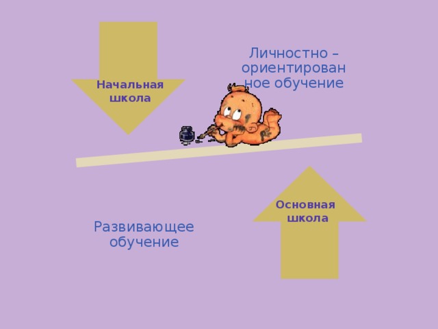 Личностно – ориентированное обучение Начальная школа Развивающее обучение Основная школа