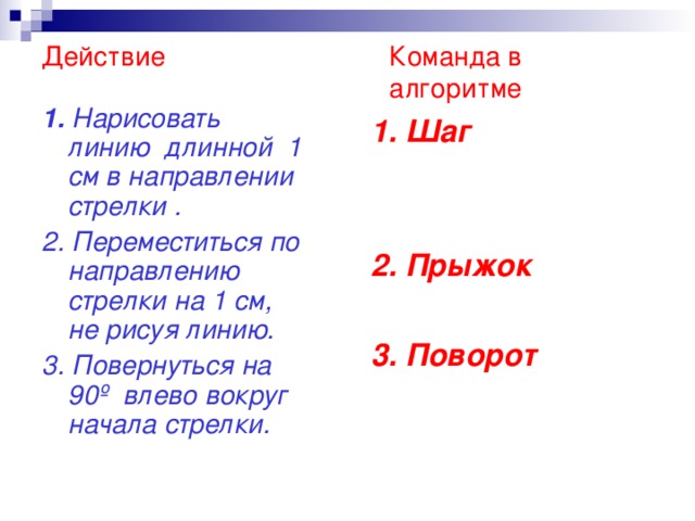 Действие     Команда в       алгоритме 1.  Нарисовать линию длинной 1 см в направлении стрелки . 2. Переместиться по направлению стрелки на 1 см, не рисуя линию. 3. Повернуться на 90º влево вокруг начала стрелки. 1. Шаг   2. Прыжок  3. Поворот