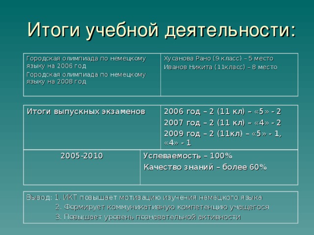 Городская олимпиада по немецкому языку на 2006 год Городская олимпиада по немецкому языку на 2008 год Хусанова Рано (9 класс) – 5 место Иванов Никита (11класс) – 8 место Итоги выпускных экзаменов 2006 год – 2 (11 кл) – «5» - 2 2007 год – 2 (11 кл) – «4» - 2 2009 год – 2 (11кл) – «5» - 1, «4» - 1 2005-2010 Успеваемость – 100% Качество знаний – более 60% Вывод: 1. ИКТ повышает мотивацию изучения немецкого языка  2. Формирует коммуникативную компетенцию учащегося  3. Повышает уровень познавательной активности