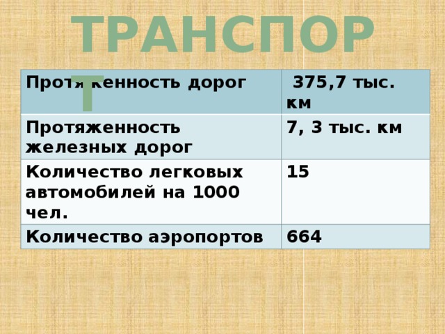 Транспорт Протяженность дорог  375,7 тыс. км Протяженность железных дорог 7, 3 тыс. км Количество легковых автомобилей на 1000 чел. 15 Количество аэропортов 664 