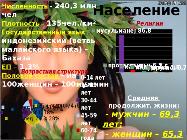 Население Численность  - 240,3 млн чел . Плотность – 135чел./км² Государственный язык  – индонезийский (ветвь малайского языка) - Бахаза ЕП – 1,3% Половой состав – на 100женщин – 100мужчин Средняя продолжит. жизни:  - мужчин – 69,3 лет;  - женщин – 65,3 лет ;  - общая – 67,3лет.  