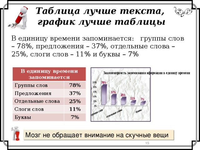 Таблица лучше текста,  график лучше таблицы В единицу времени запоминается: группы слов – 78%, предложения – 37%, отдельные слова – 25%, слоги слов – 11% и буквы – 7% В единицу времени запоминается Группы слов Предложения 78% Отдельные слова 37% Слоги слов 25% Буквы 11% 7% Мозг не обращает внимание на скучные вещи 2 
