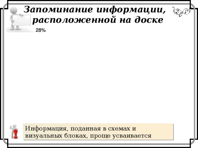 33% 33% Запоминание информации,  расположенной на доске 28% 28% Информация, поданная в схемах и визуальных блоках, проще усваивается 16% 16% 23% 23% 