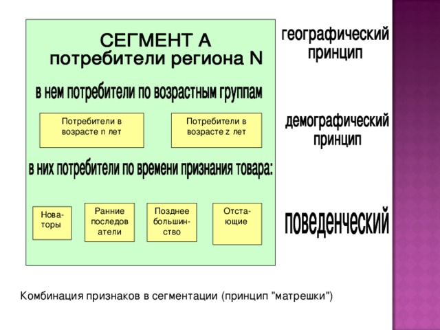 Потребители в возрасте n лет Потребители в возрасте z лет Ранние последователи Позднее большин-ство Отста-ющие Нова- торы Комбинация признаков в сегментации (принцип 