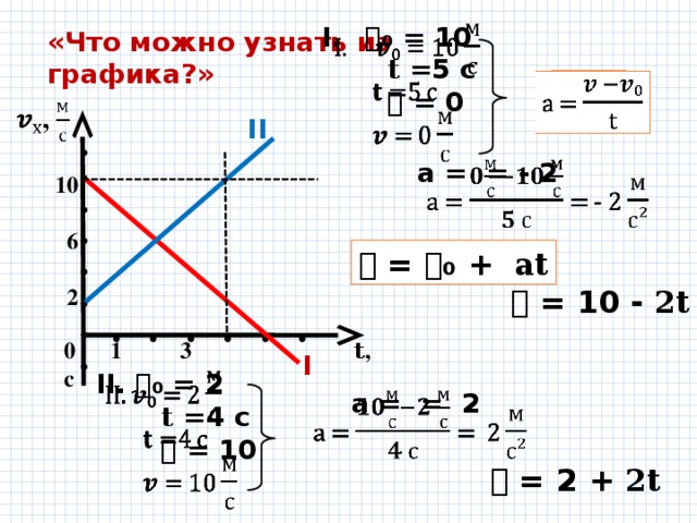 • • • • • • • •   𝒗₀ = 10 𝐭 =5 с 𝒗 = 0 «Что можно узнать из графика?»   а = II    10   6   2 а = = - 2   𝒗 = 𝒗₀ + а𝐭 𝒗 = 10 - 2𝐭 • • • • • • 0 1 3 𝐭 , с I  II. 𝒗₀ = 2   𝐭 =4 с 𝒗 = 10 а = = 2   𝒗 = 2 + 2𝐭 