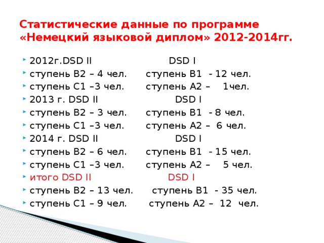Статистические данные по программе «Немецкий языковой диплом» 2012-2014гг. 2012г.DSD II DSD I ступень В2 – 4 чел. ступень В1 - 12 чел. ступень С1 –3 чел. ступень А2 – 1чел. 2013 г. DSD II DSD I ступень В2 – 3 чел. ступень В1 - 8 чел. ступень С1 –3 чел. ступень А2 – 6 чел. 2014 г. DSD II DSD I ступень В2 – 6 чел. ступень В1 - 15 чел. ступень С1 –3 чел. ступень А2 – 5 чел. итого DSD II DSD I ступень В2 – 13 чел. ступень В1 - 35 чел. ступень С1 – 9 чел. ступень А2 – 12 чел. 