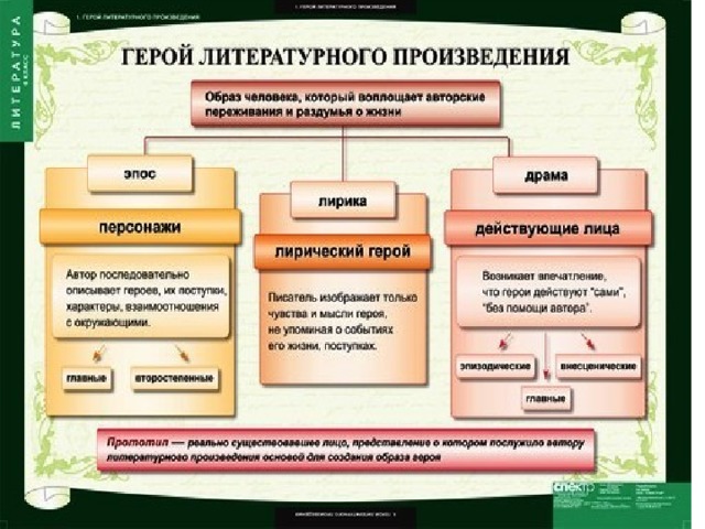 Структура литературного произведения схема