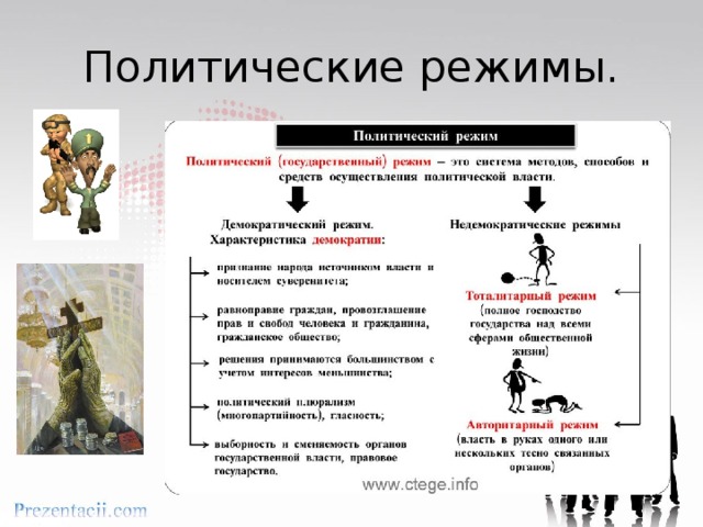 Политические режимы. 