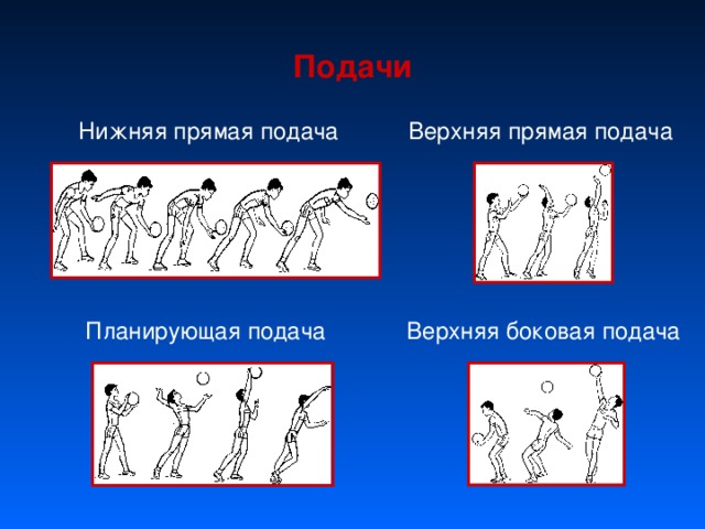 Подачи Нижняя прямая подача Верхняя прямая подача Планирующая подача Верхняя боковая подача 