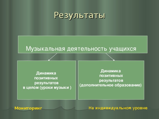 Результаты Музыкальная деятельность учащихся Динамика позитивных результатов (дополнительное образование)  Динамика позитивных результатов  в целом (уроки музыки ) На индивидуальном уровне Мониторинг  