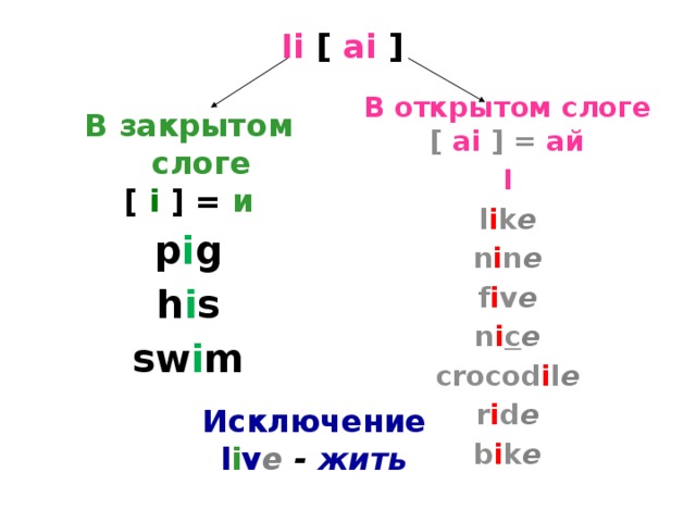 Открытый слог в английском языке упражнения