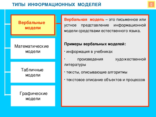 ТИПЫ ИНФОРМАЦИОННЫХ МОДЕЛЕЙ ТИПЫ ИНФОРМАЦИОННЫХ МОДЕЛЕЙ  Вербальные модели Вербальная модель – это письменное или устное представление информационной модели средствами естественного языка. Примеры вербальных моделей:  информация в учебниках  произведения художественной литературы  тексты, описывающие алгоритмы  текстовое описание объектов и процессов Математические модели  Табличные модели  Графические модели 