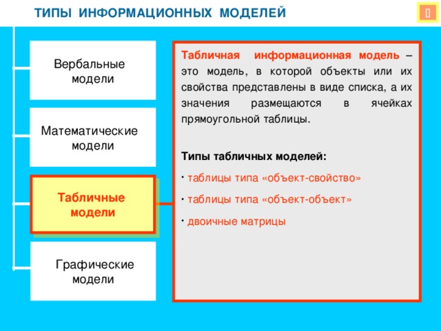 ТИПЫ ИНФОРМАЦИОННЫХ МОДЕЛЕЙ ТИПЫ ИНФОРМАЦИОННЫХ МОДЕЛЕЙ  Вербальные модели Табличная информационная модель – это модель, в которой объекты или их свойства представлены в виде списка, а их значения размещаются в ячейках прямоугольной таблицы. Типы табличных моделей:  таблицы типа «объект-свойство»  таблицы типа «объект-объект»  двоичные матрицы Математические модели  Табличные модели  Графические модели 