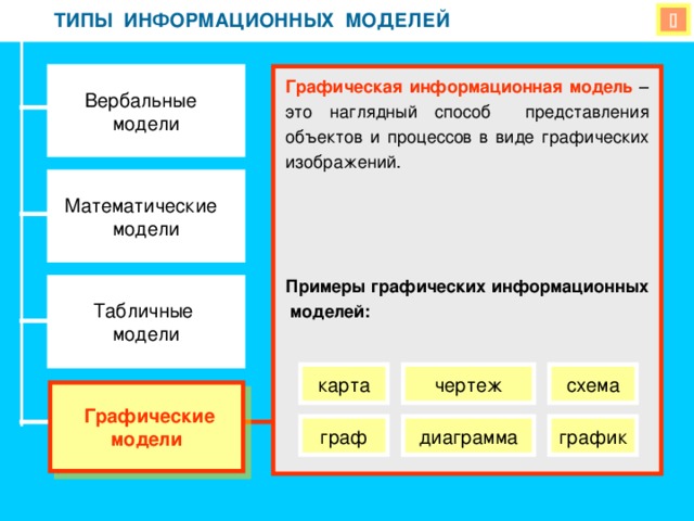ТИПЫ ИНФОРМАЦИОННЫХ МОДЕЛЕЙ ТИПЫ ИНФОРМАЦИОННЫХ МОДЕЛЕЙ  Вербальные модели Графическая информационная модель – это наглядный способ представления объектов и процессов в виде графических изображений. Примеры графических информационных моделей: Математические модели  Табличные модели карта чертеж схема  Графические модели граф диаграмма график 
