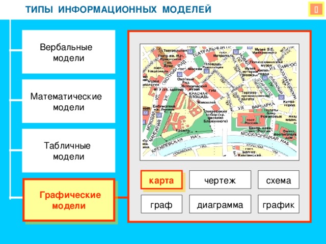 ТИПЫ ИНФОРМАЦИОННЫХ МОДЕЛЕЙ ТИПЫ ИНФОРМАЦИОННЫХ МОДЕЛЕЙ  Вербальные модели Математические модели  Табличные модели карта чертеж схема  Графические модели граф диаграмма график 