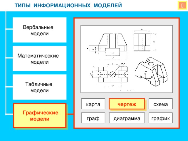 ТИПЫ ИНФОРМАЦИОННЫХ МОДЕЛЕЙ ТИПЫ ИНФОРМАЦИОННЫХ МОДЕЛЕЙ  Вербальные модели Математические модели  Табличные модели карта чертеж схема  Графические модели граф диаграмма график 