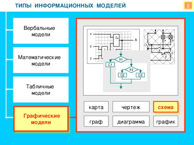 ТИПЫ ИНФОРМАЦИОННЫХ МОДЕЛЕЙ ТИПЫ ИНФОРМАЦИОННЫХ МОДЕЛЕЙ  Вербальные модели x & A A B x y 1 y Математические модели z B 1 y z У1 С1 У2 С3 С2  Табличные модели чертеж карта схема  Графические модели диаграмма график граф 
