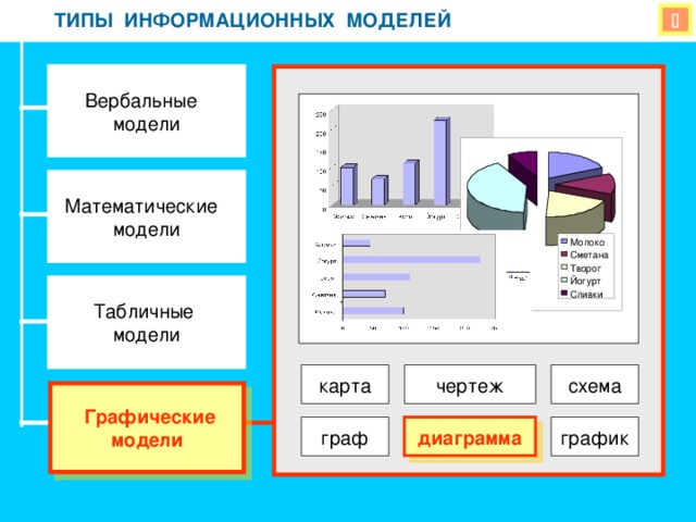 ТИПЫ ИНФОРМАЦИОННЫХ МОДЕЛЕЙ ТИПЫ ИНФОРМАЦИОННЫХ МОДЕЛЕЙ  Вербальные модели Математические модели Молоко Сметана Творог Йогурт  Табличные модели Сливки схема чертеж карта  Графические модели график диаграмма граф 