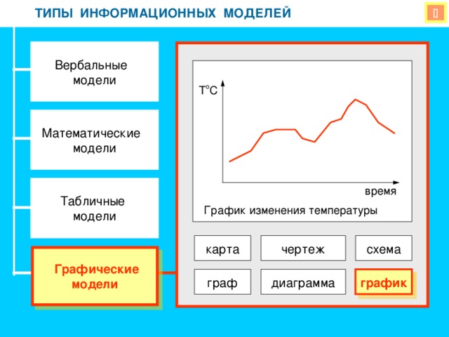 ТИПЫ ИНФОРМАЦИОННЫХ МОДЕЛЕЙ ТИПЫ ИНФОРМАЦИОННЫХ МОДЕЛЕЙ  Вербальные модели T o C Математические модели  Табличные модели время График изменения температуры схема чертеж карта  Графические модели график диаграмма граф 