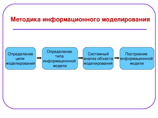 Методика информационного моделирования Определение цели моделирования Определение типа информационной модели Построение информационной модели Системный анализ объекта моделирования 