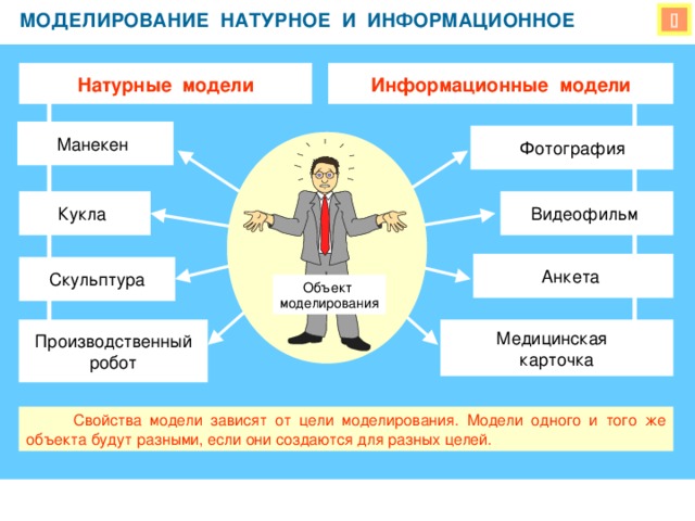 МОДЕЛИРОВАНИЕ НАТУРНОЕ И ИНФОРМАЦИОННОЕ  Натурные модели Информационные модели Манекен Фотография Кукла Видеофильм Анкета Скульптура Объект моделирования Производственный робот Медицинская карточка  Свойства модели зависят от цели моделирования. Модели одного и того же объекта будут разными, если они создаются для разных целей. 