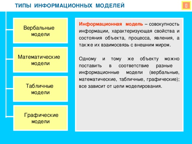 ТИПЫ ИНФОРМАЦИОННЫХ МОДЕЛЕЙ ТИПЫ ИНФОРМАЦИОННЫХ МОДЕЛЕЙ  Вербальные модели Информационная модель – совокупность информации, характеризующая свойства и состояния объекта, процесса, явления, а также их взаимосвязь с внешним миром. Одному и тому же объекту можно поставить в соответствие разные информационные модели (вербальные, математические, табличные, графические); все зависит от цели моделирования. Математические модели  Табличные модели  Графические модели 