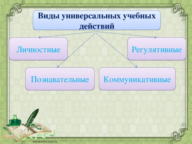 Виды универсальных учебных действий Регулятивные Личностные Коммуникативные  Познавательные 