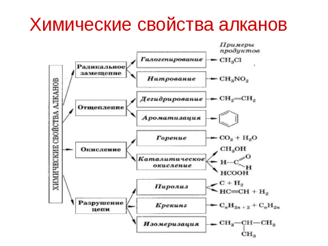 План конспект предельные углеводороды