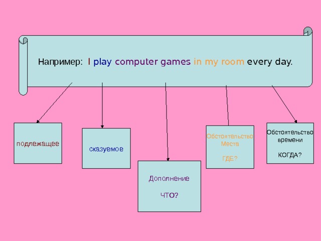 Например:   I  play  computer games  in my room every day. подлежащее Обстоятельство времени КОГДА ? Обстоятельство Места ГДЕ ? сказуемое Дополнение ЧТО ? 