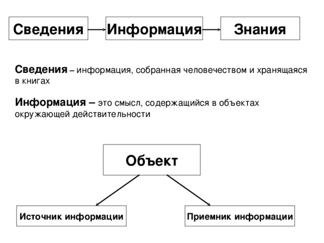 Сведения Информация Знания Сведения – информация, собранная человечеством и хранящаяся в книгах Информация – это смысл, содержащийся в объектах окружающей действительности Объект Источник информации Приемник информации 