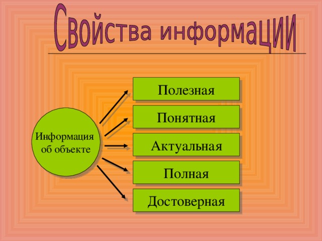 Полезная Понятная Информация  об объекте Актуальная Полная Достоверная 