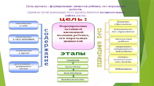 Цель проекта – формирование личности ребенка, его моральных качеств.  Одним из путей реализации этого проекта является  воспитательная работа  школы.   