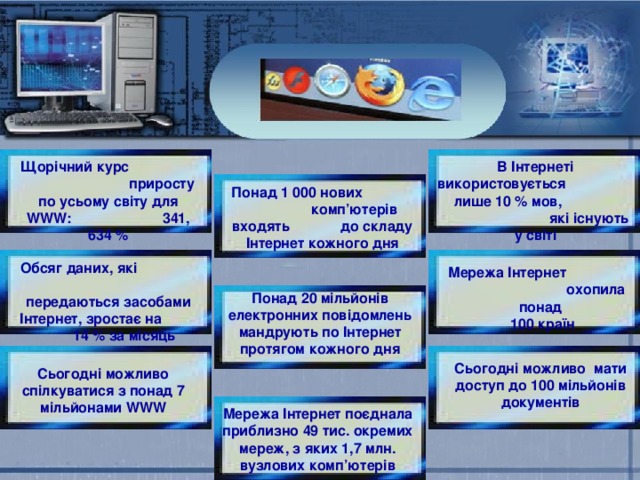 В Інтернеті використовується лише 10 % мов, які існують у світі Щорічний курс приросту по усьому світу для WWW : 341 , 634 % Понад 1  000 нових комп ’ ютерів входять до складу Інтернет кожного дня Обсяг даних, які передаються засобами Інтернет, зростає на 14 % за місяць Мережа Інтернет охопила понад  100 країн Понад 20 мільйонів електронних повідомлень мандрують по Інтернет протягом кожного дня Сьогодні можливо мати доступ до 100 мільйонів документів Сьогодні можливо спілкуватися з понад 7 мільйонами WWW Мережа Інтернет поєднала приблизно 49 тис. окремих мереж, з яких 1,7 млн. вузлових комп ’ ютерів 