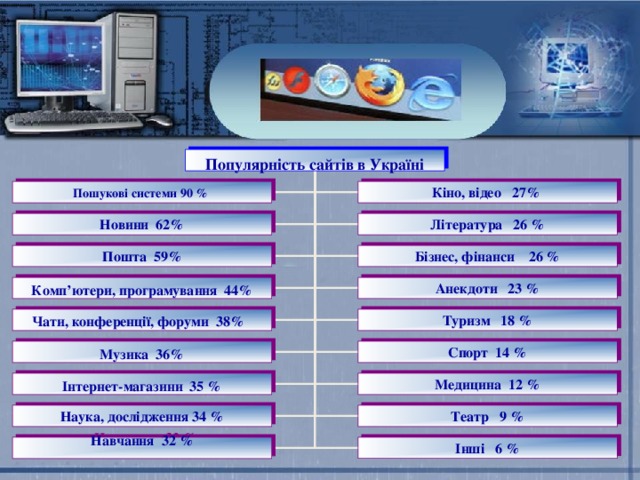  Популярність сайтів в Україні Пошукові  системи 90 % Кіно, відео 27% Новини 62% Література 26 %  Бізнес, фінанси 26 % Пошта 59%  Анекдоти 23 %  Комп ’ ютери, програмування 44%  Чати, конференції, форуми 38%  Туризм 18 %  Музика 36%  Спорт 14 % Медицина 12 %  Інтернет-магазини 35 %  Наука, дослідження 34 % Театр 9 % Навчання 32 %  Інші 6 % 