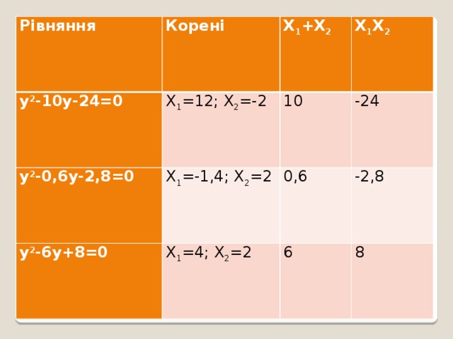 Рівняння Корені у 2 -10у-24=0 Х 1 =12; Х 2 =-2 у 2 -0,6у-2,8=0 Х 1 +Х 2 Х 1 =-1,4; Х 2 =2 Х 1 Х 2 10 у 2 -6у+8=0 -24 0,6 Х 1 =4; Х 2 =2 -2,8 6 8 