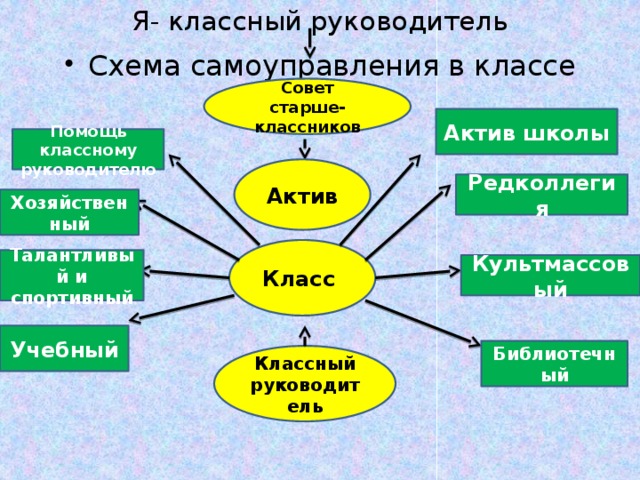 Схема самоуправления в классе