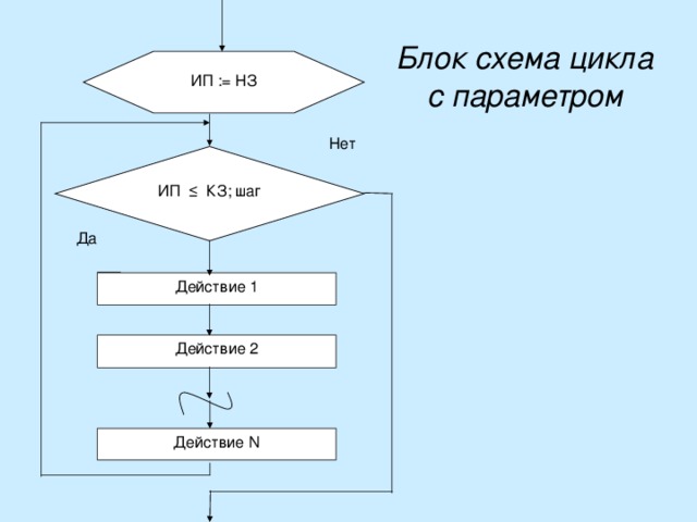 Цикл с параметром с блок схема