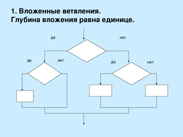 Вложенное ветвление блок схема