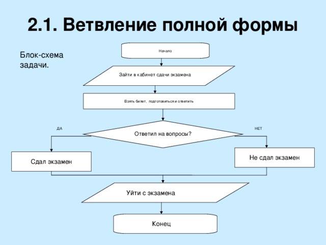 Как выглядит ветвление в виде блок схемы