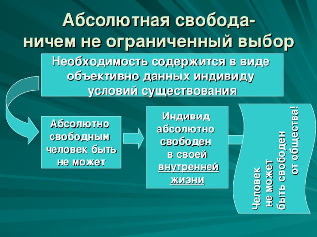 Человек  не может быть свободен  от общества!  Абсолютная свобода-  ничем не ограниченный выбор   Необходимость содержится в виде объективно данных индивиду условий существования Индивид абсолютно свободен в своей  внутренней жизни Абсолютно свободным человек быть не может