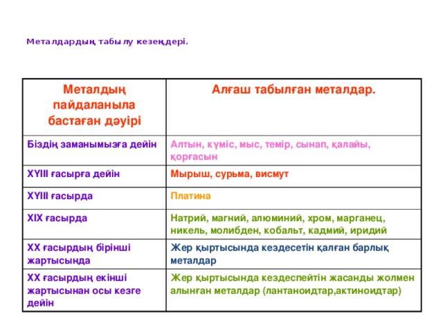   Металдардың табылу кезеңдері.    Металдың пайдаланыла бастаған дәуірі Алғаш табылған металдар. Біздің заманымызға дейін  Алтын, күміс, мыс, темір, сынап, қалайы, қорғасын ХҮІІІ ғасырға дейін Мырыш, сурьма, висмут ХҮІІІ ғасырда Платина ХІХ ғасырда Натрий, магний, алюминий, хром, марганец, никель, молибден, кобальт, кадмий, иридий ХХ ғасырдың бірінші жартысында Жер қыртысында кездесетін қалған барлық металдар ХХ ғасырдың екінші жартысынан осы кезге дейін Жер қыртысында кездеспейтін жасанды жолмен алынған металдар (лантаноидтар,актиноидтар) 