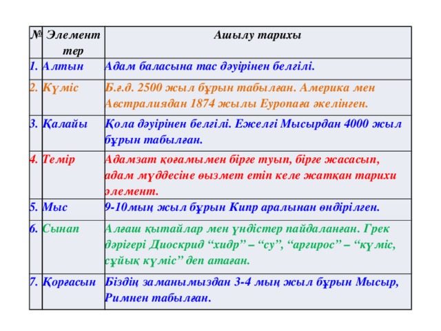 № 1. Элементтер Ашылу тарихы Алтын 2. Адам баласына тас дәуірінен белгілі. 3. Күміс 4. Қалайы Б.ғ.д. 2500 жыл бұрын табылған. Америка мен Австралиядан 1874 жылы Еуропаға әкелінген. Қола дәуірінен белгілі. Ежелгі Мысырдан 4000 жыл бұрын табылған. Темір 5. Адамзат қоғамымен бірге туып, бірге жасасып, адам мүддесіне өызмет етіп келе жатқан тарихи элемент. Мыс 6. 9-10мың жыл бұрын Кипр аралынан өндірілген. Сынап 7. Алғаш қытайлар мен үндістер пайдаланған. Грек дәрігері Диоскрид “хидр” – “су”, “аргирос” – “күміс, сұйық күміс” деп атаған. Қорғасын Біздің заманымыздан 3-4 мың жыл бұрын Мысыр, Римнен табылған. 