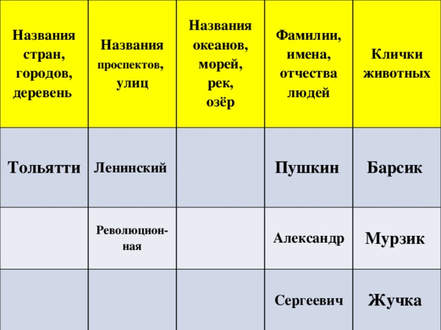 Названия стран, городов, деревень Названия проспектов , Тольятти улиц Названия океанов, морей, Ленинский  рек, Фамилии, имена, отчества Революцион-ная озёр людей Клички животных Пушкин  Барсик Александр Сергеевич Мурзик Жучка  