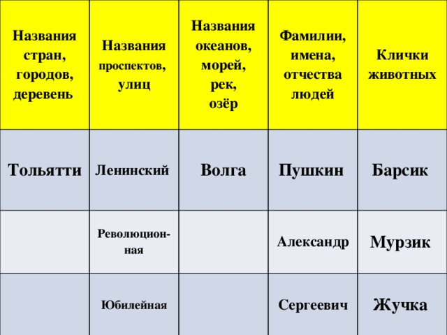 Названия стран, городов, деревень Тольятти Названия проспектов , Ленинский улиц Названия океанов, морей,  рек, Волга Фамилии, имена, отчества Революцион-ная Юбилейная Пушкин  озёр Клички животных людей Барсик Александр Сергеевич Мурзик Жучка  