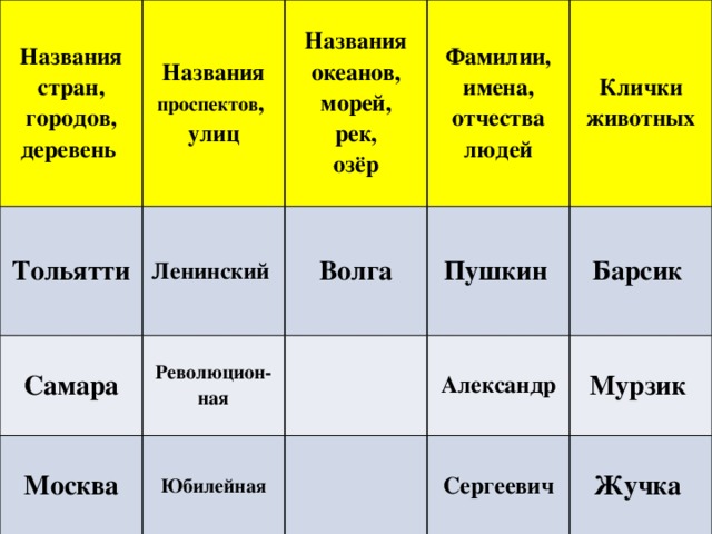 Названия стран, городов, деревень Тольятти Названия проспектов , улиц Названия океанов, морей, Самара Ленинский Москва Революцион-ная Волга  рек, Фамилии, имена, отчества Клички животных людей Пушкин  озёр Юбилейная Барсик Александр Сергеевич Мурзик Жучка  