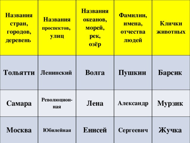 Названия стран, городов, деревень Тольятти Названия проспектов , Самара улиц Названия океанов, морей, Ленинский  рек, Фамилии, имена, отчества Москва Волга Революцион-ная Юбилейная Лена Пушкин  Клички животных людей озёр Барсик Александр Енисей Сергеевич Мурзик Жучка  